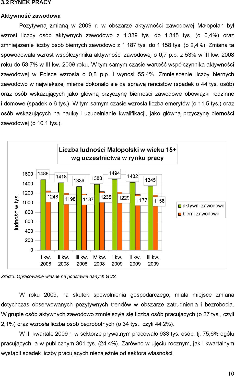2008 roku do 53,7% w III kw. 2009 roku. W tym samym czasie wartość współczynnika aktywności zawodowej w Polsce wzrosła o 0,8 p.p. i wynosi 55,4%.