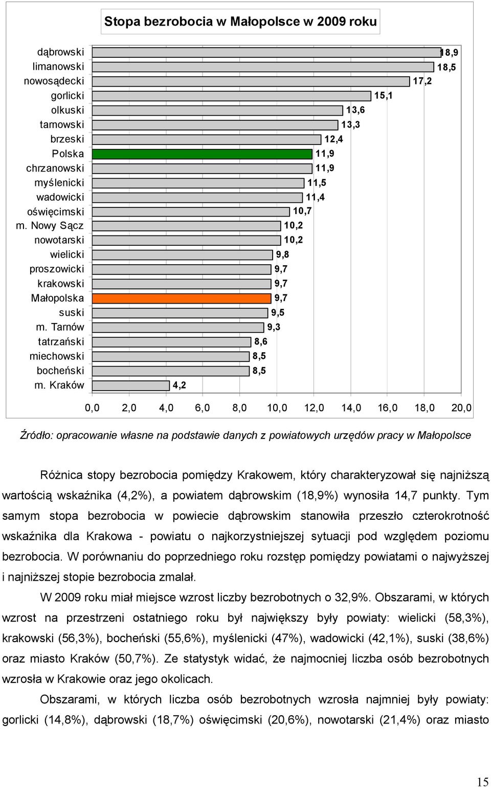 Kraków 4,2 8,6 8,5 8,5 9,5 9,3 9,8 9,7 9,7 9,7 11,4 10,7 10,2 10,2 11,9 11,9 11,5 12,4 13,6 13,3 15,1 17,2 18,9 18,5 0,0 2,0 4,0 6,0 8,0 10,0 12,0 14,0 16,0 18,0 20,0 Źródło: opracowanie własne na