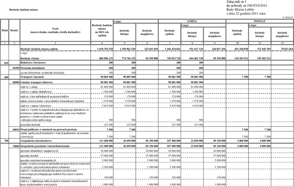 Pozostała działalność 200 200 200 200 czynsz dzierżawny za obwody łowieckie 200 200 200 200 600 Transport i łączność 90 809 400 90 809 400 90 801 900 90 801 900 7 500 7 500 60004 Lokalny transport