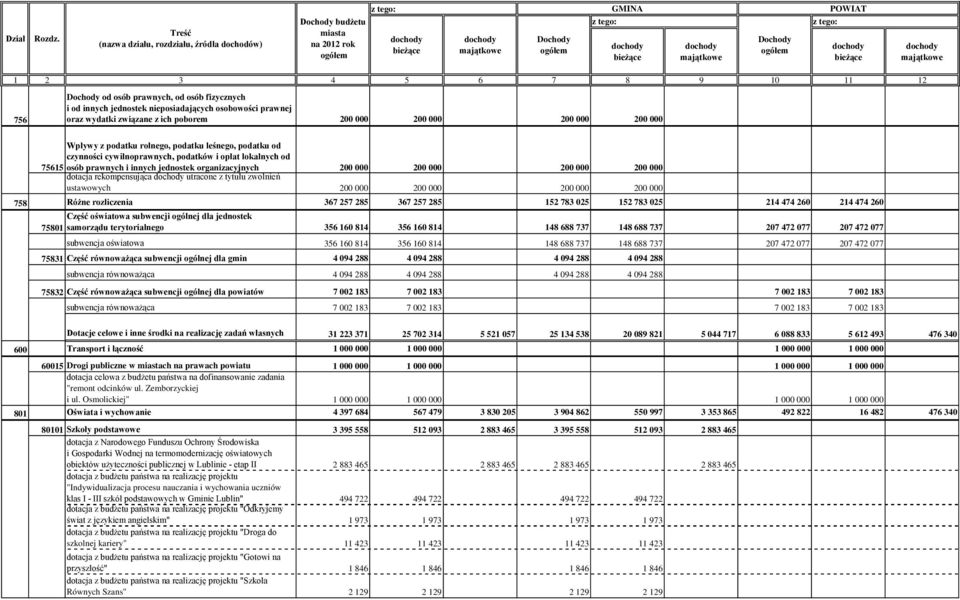 rekompensująca utracone z tytułu zwolnień ustawowych 200 000 200 000 200 000 200 000 758 Różne rozliczenia 367 257 285 367 257 285 152 783 025 152 783 025 214 474 260 214 474 260 Część oświatowa