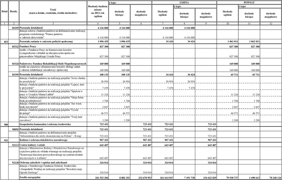 300 827 300 środki z Funduszu Pracy na finansowanie kosztów wynagrodzenia i składek na ubezpieczenia społeczne pracowników Miejskiego Urzędu Pracy 827 300 827 300 827 300 827 300 85324 Państwowy