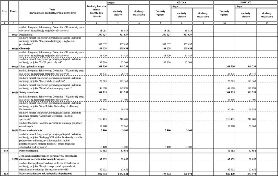 " 337 637 337 637 337 637 337 637 80110 Gimnazja 108 638 108 638 108 638 108 638 środki z Programu Sektorowego Comenius - "Uczenie się przez całe życie" na realizację projektów oświatowych 11 429 11