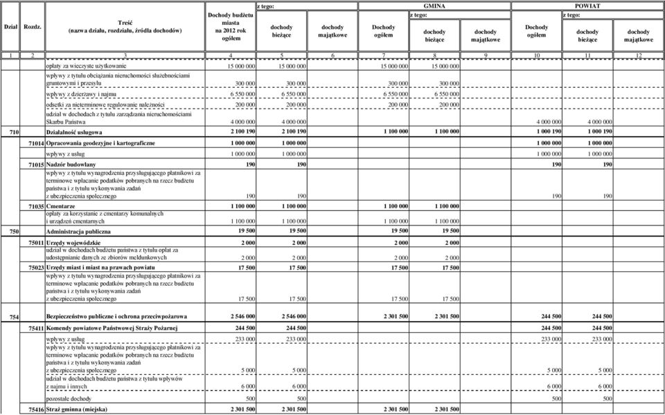 nieruchomościami Skarbu Państwa 4 000 000 4 000 000 4 000 000 4 000 000 710 Działalność usługowa 2 100 190 2 100 190 1 100 000 1 100 000 1 000 190 1 000 190 71014 Opracowania geodezyjne i