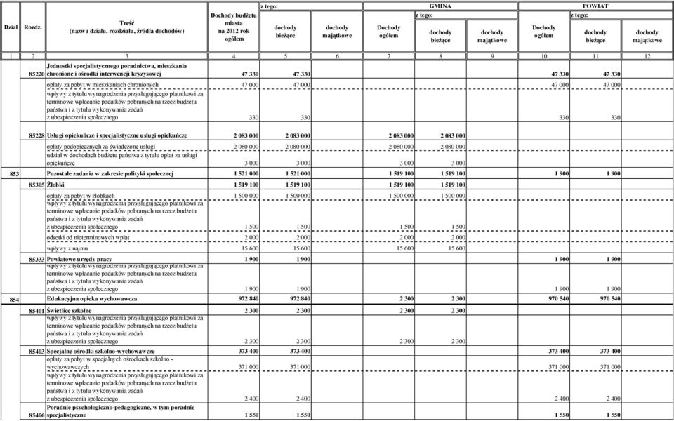 2 080 000 2 080 000 2 080 000 2 080 000 udział w dochodach budżetu państwa z tytułu opłat za usługi opiekuńcze 3 000 3 000 3 000 3 000 853 Pozostałe zadania w zakresie polityki społecznej 1 521 000 1