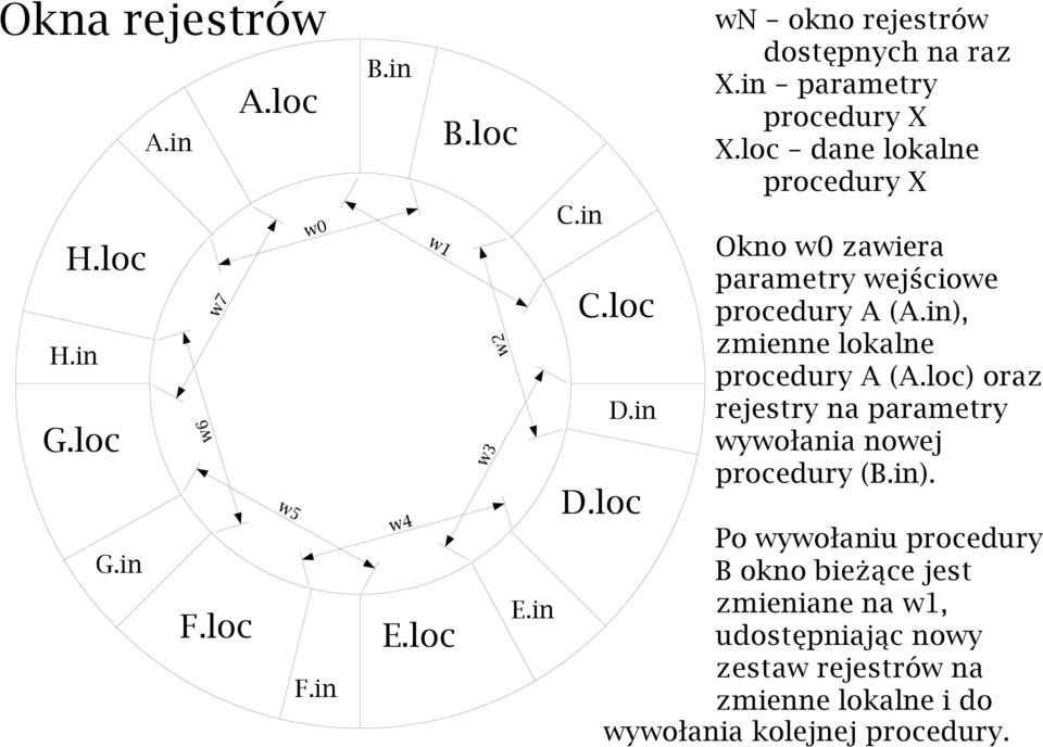 loc dane lokalne procedury X Okno w0 zawiera parametry wejściowe procedury A (A.in), zmienne lokalne procedury A (A.