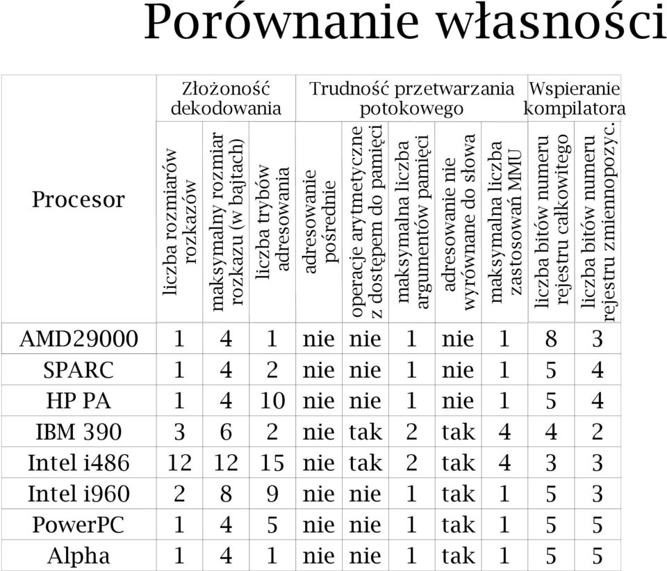 Porównanie własności Złożoność dekodowania Trudność przetwarzania potokowego Wspieranie kompilatora Procesor AMD29000 1 4 1 nie nie 1 nie 1 8 3 SPARC HP PA BM 390 ntel i486 ntel