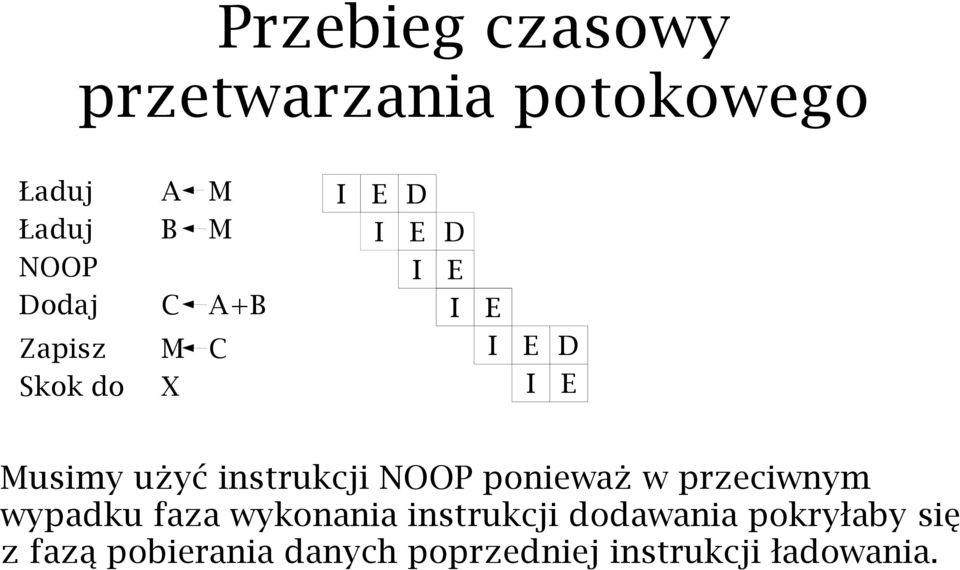 instrukcji NOOP ponieważ w przeciwnym wypadku faza wykonania