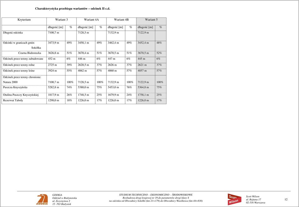 Kryterium Wariant Wariant 4A Wariant 4B Wariant 5 długość [m] % długość [m] % długość [m] % długość [m] % Długość odcinka 7,7 m 78,5 m 7,9 m 7,9 m Odcinki w granicach gmin: 47,9 m 49% 458, m 49% 46,4