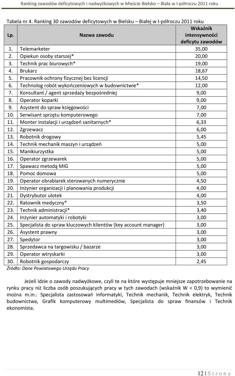 Konsultant / agent sprzedaży bezpośredniej 9,00 8. Operator opari 9,00 9. Asystent do spraw sięgowości 7,00 10. Serwisant sprzętu omputerowego 7,00 11.