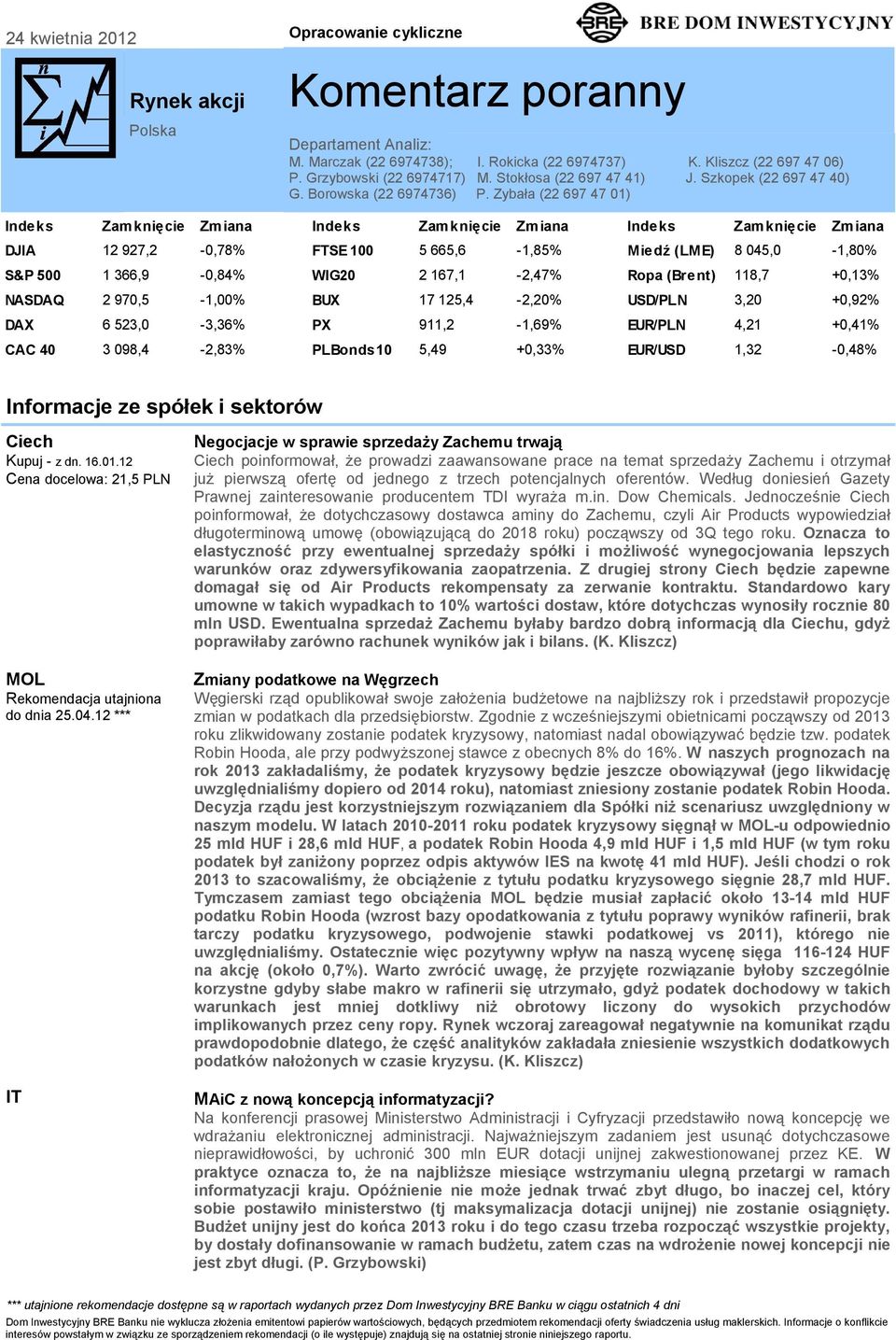 Zybała (22 697 47 01) Indeks Zamknięcie Zmiana Indeks Zamknięcie Zmiana Indeks Zamknięcie Zmiana DJIA 12 927,2-0,78% FTSE 100 5 665,6-1,85% Miedź (LME) 8 045,0-1,80% S&P 500 1 366,9-0,84% WIG20 2
