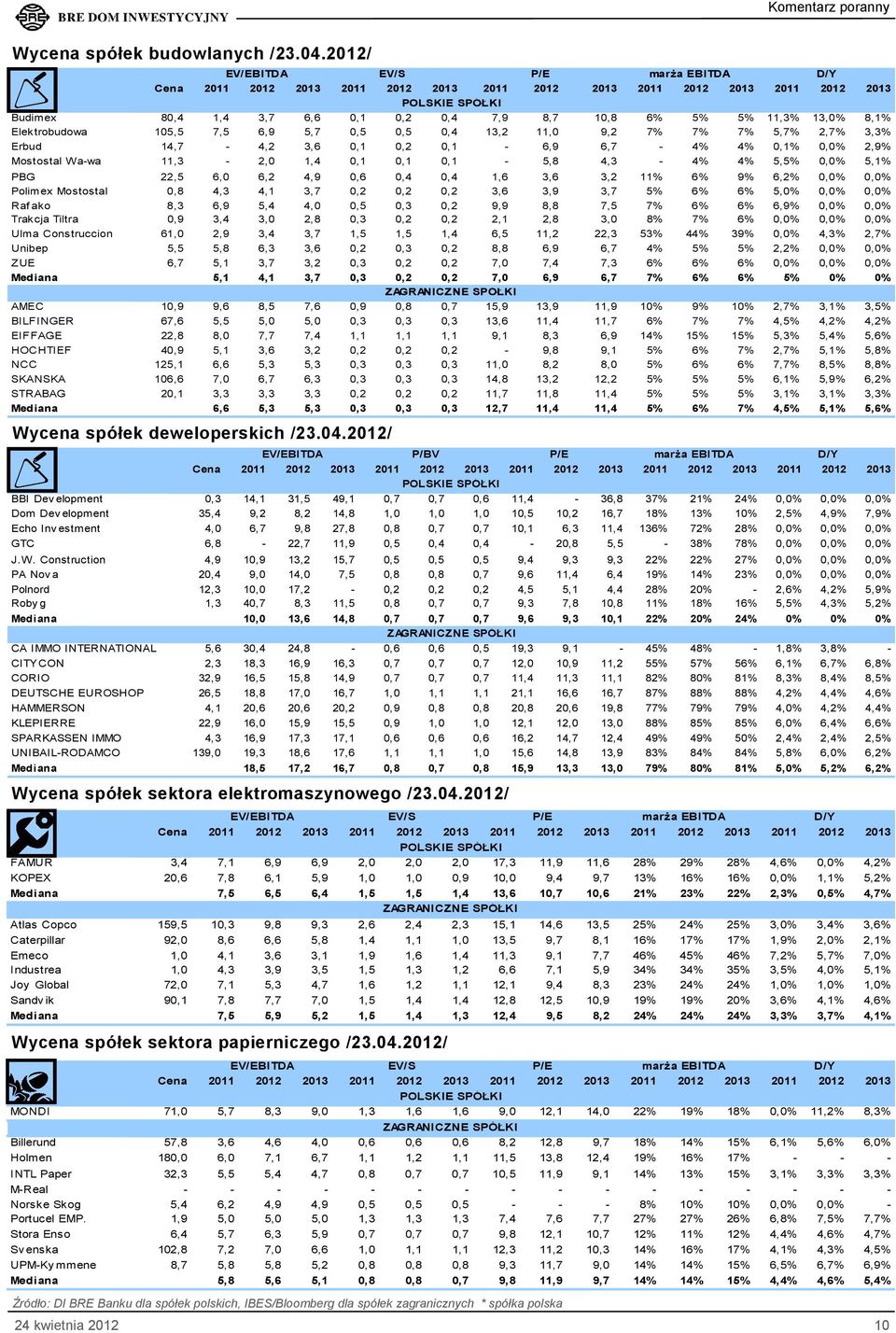 0,1-6,9 6,7-4% 4% 0,1% 0,0% 2,9% Mostostal Wa-wa 11,3-2,0 1,4 0,1 0,1 0,1-5,8 4,3-4% 4% 5,5% 0,0% 5,1% PBG 22,5 6,0 6,2 4,9 0,6 0,4 0,4 1,6 3,6 3,2 11% 6% 9% 6,2% 0,0% 0,0% Polimex Mostostal 0,8 4,3