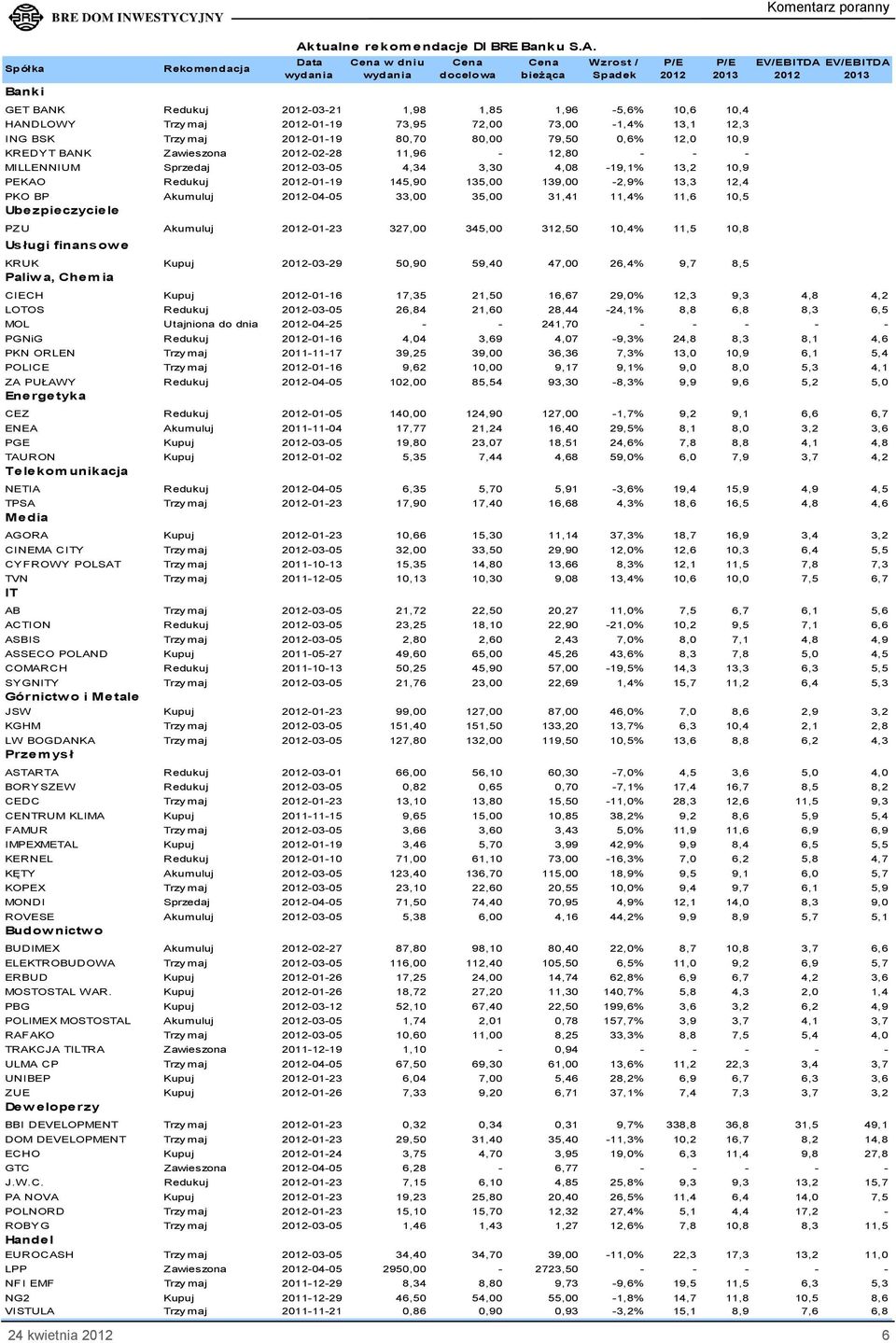 10,9 PEKAO Redukuj 2012-01-19 145,90 135,00 139,00-2,9% 13,3 12,4 PKO BP Akumuluj 2012-04-05 33,00 35,00 31,41 11,4% 11,6 10,5 Ubezpieczyciele PZU Akumuluj 2012-01-23 327,00 345,00 312,50 10,4% 11,5