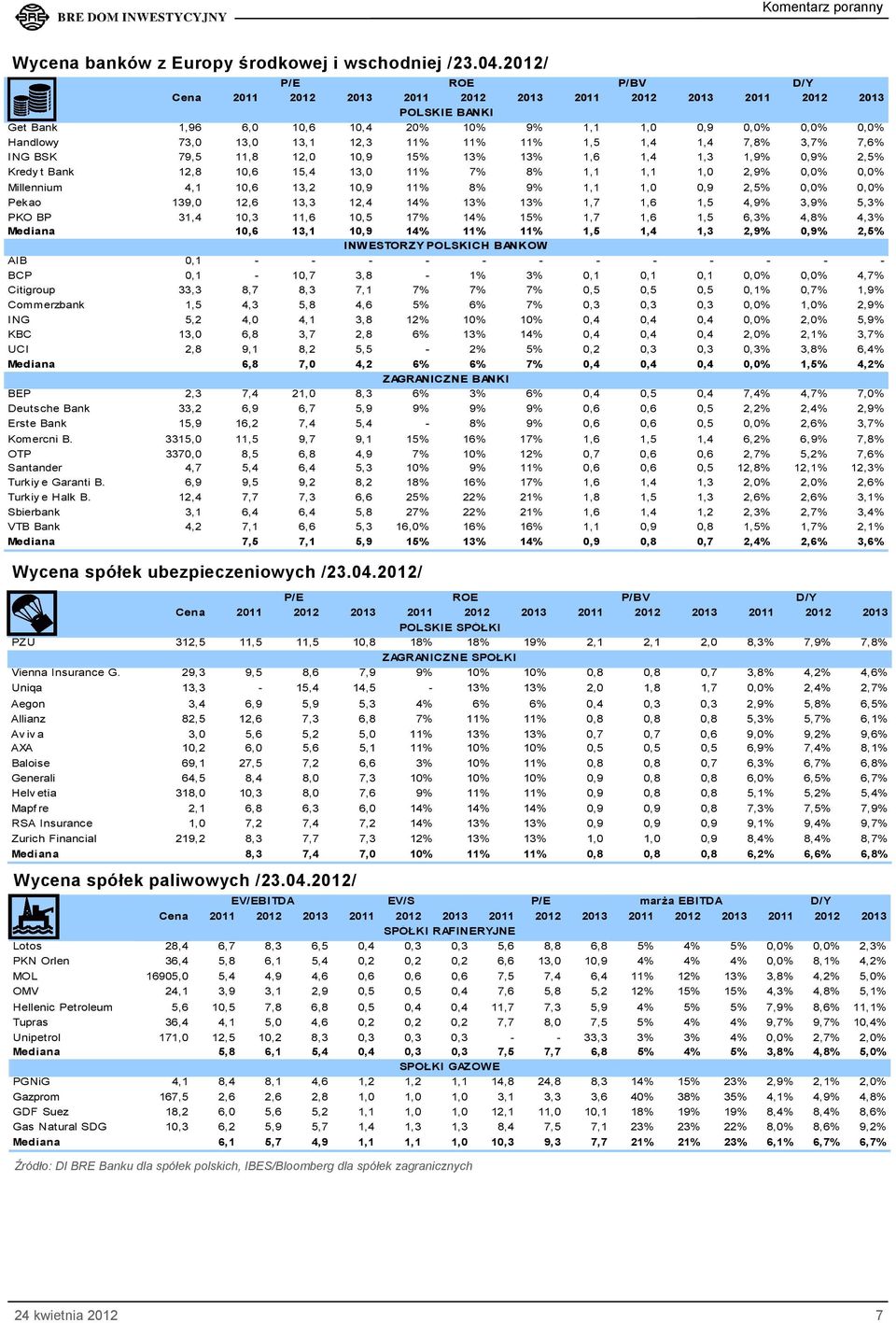 11% 1,5 1,4 1,4 7,8% 3,7% 7,6% ING BSK 79,5 11,8 12,0 10,9 15% 13% 13% 1,6 1,4 1,3 1,9% 0,9% 2,5% Kredy t Bank 12,8 10,6 15,4 13,0 11% 7% 8% 1,1 1,1 1,0 2,9% 0,0% 0,0% Millennium 4,1 10,6 13,2 10,9