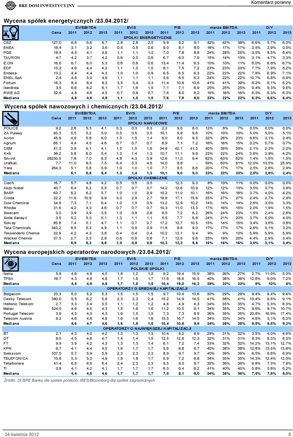 1,1 1,1 1,2 7,0 7,8 8,8 24% 28% 25% 3,5% 8,5% 6,4% TAURON 4,7 4,2 3,7 4,2 0,6 0,5 0,6 6,7 6,0 7,9 15% 14% 13% 3,1% 4,7% 3,3% E.