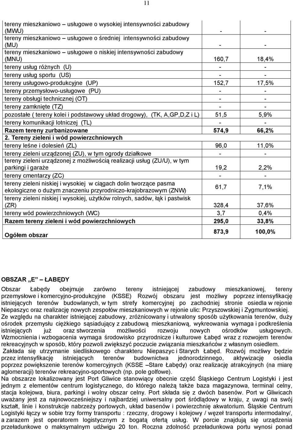 technicznej (OT) - - tereny zamknięte (TZ) - - pozostałe ( tereny kolei i podstawowy układ drogowy), (TK, A,GP,D,Z i L) 51,5 5,9% tereny komunikacji lotniczej (TL) - - Razem tereny zurbanizowane
