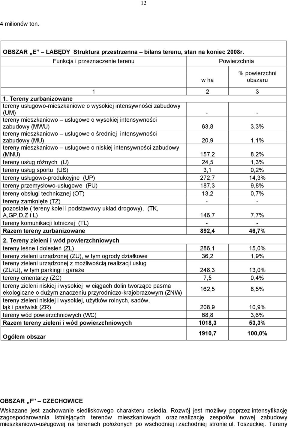 usługowe o średniej intensywności zabudowy (MU) 20,9 1,1% tereny mieszkaniowo usługowe o niskiej intensywności zabudowy (MNU) 157,2 8,2% tereny usług różnych (U) 24,5 1,3% tereny usług sportu (US)