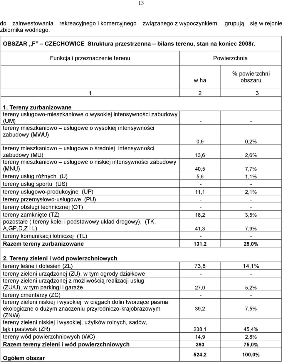 Tereny zurbanizowane tereny usługowo-mieszkaniowe o wysokiej intensywności zabudowy (UM) - - tereny mieszkaniowo usługowe o wysokiej intensywności zabudowy (MWU) 0,9 0,2% tereny mieszkaniowo usługowe