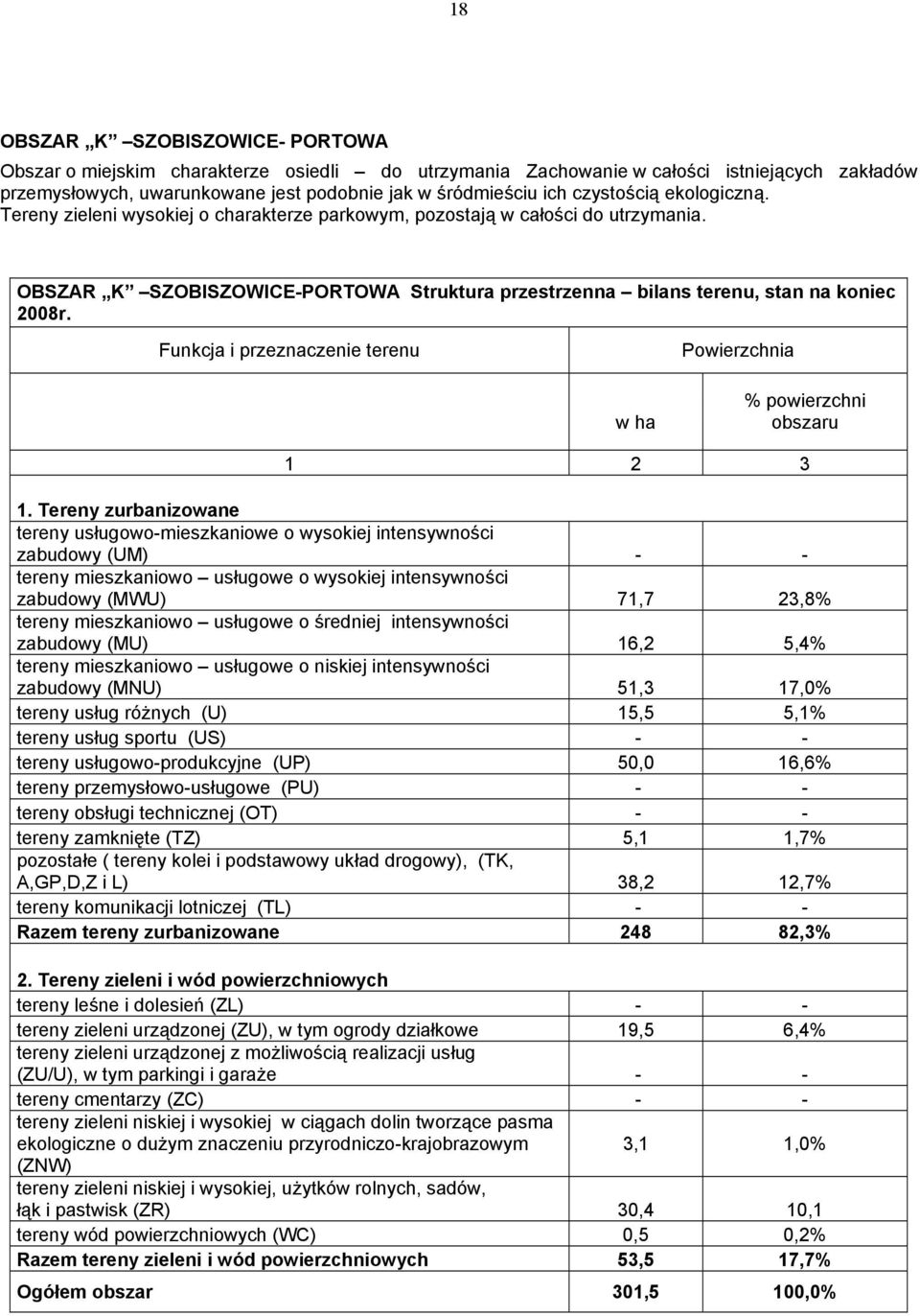 Funkcja i przeznaczenie terenu Powierzchnia w ha % powierzchni obszaru 1 2 3 1.