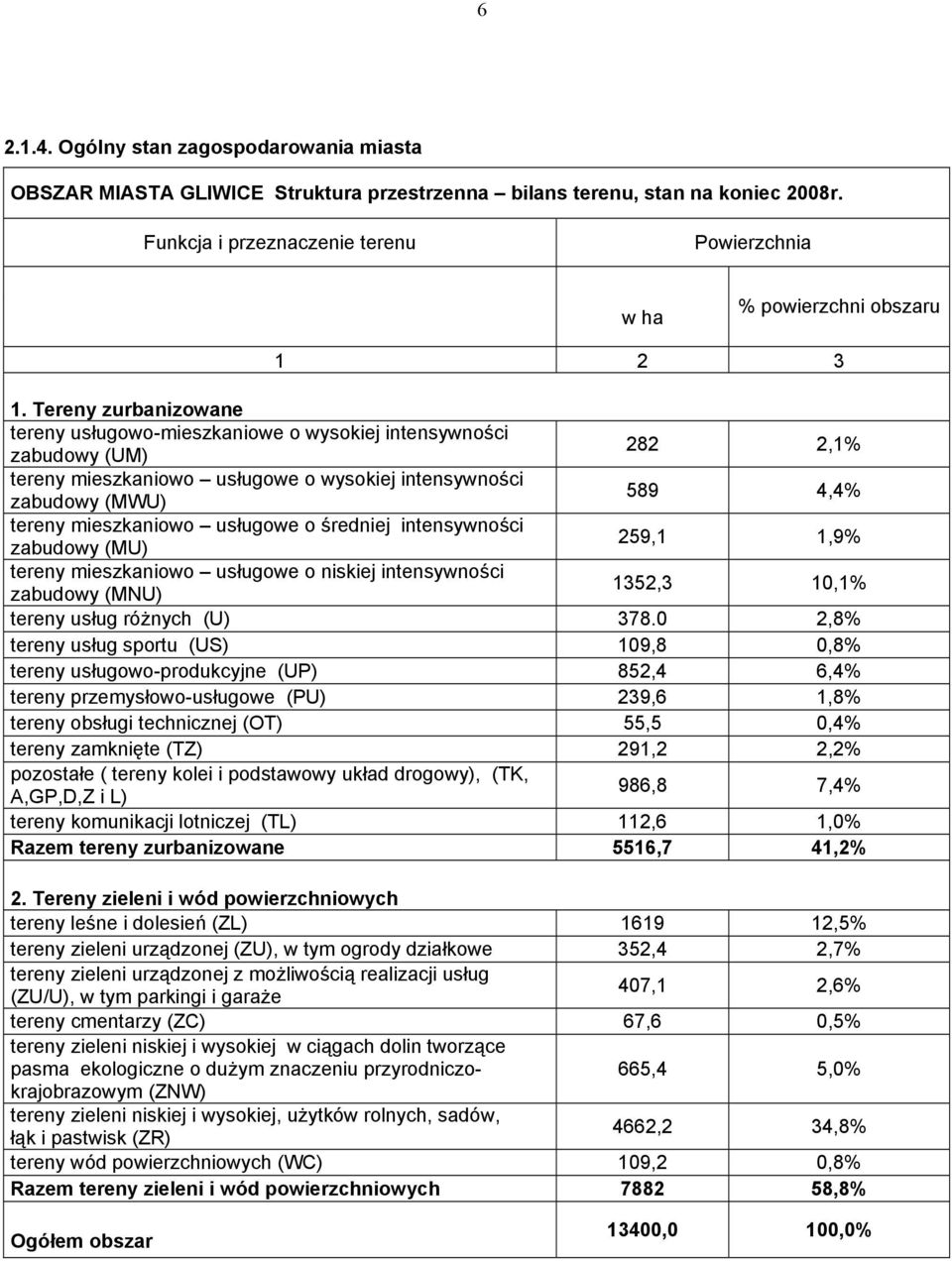 Tereny zurbanizowane tereny usługowo-mieszkaniowe o wysokiej intensywności zabudowy (UM) 282 2,1% tereny mieszkaniowo usługowe o wysokiej intensywności zabudowy (MWU) 589 4,4% tereny mieszkaniowo