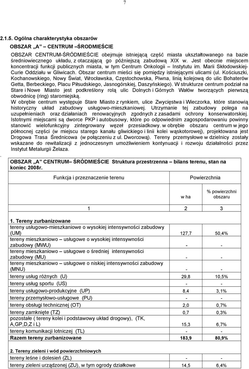 Jest obecnie miejscem koncentracji funkcji publicznych miasta, w tym Centrum Onkologii Instytutu im. Marii Skłodowskiej- Curie Oddziału w Gliwicach.