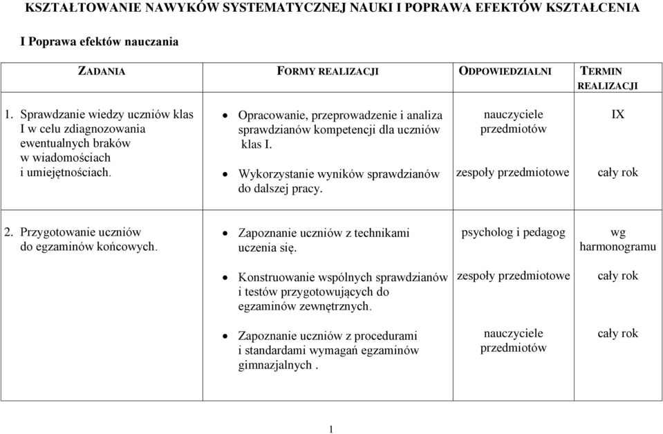 Opracowanie, przeprowadzenie i analiza sprawdzianów kompetencji dla uczniów klas I. Wykorzystanie wyników sprawdzianów do dalszej pracy. zespoły przedmiotowe IX 2.
