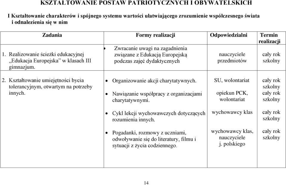 związane z Edukacją Europejską podczas zajęć dydaktycznych 2. Kształtowanie umiejętności bycia tolerancyjnym, otwartym na potrzeby innych. Organizowanie akcji charytatywnych.