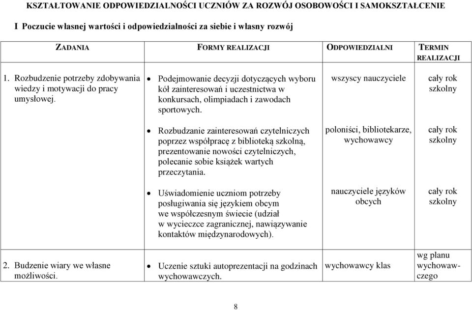 Podejmowanie decyzji dotyczących wyboru kół zainteresowań i uczestnictwa w konkursach, olimpiadach i zawodach sportowych.