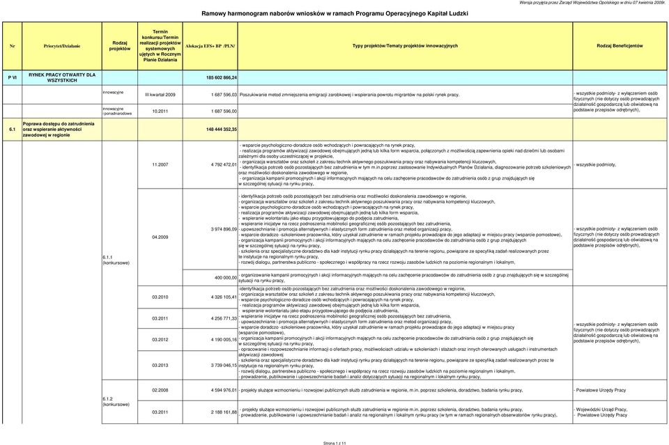 2011 1 687 596,00 1 687 596,03 Poszukiwanie metod zmniejszenia emigracji zarobkowej i wspierania powrotu migrantów na polski rynek pracy. 6.1 Poprawa dostępu do zatrudnienia oraz wspieranie aktywności zawodowej w regionie 148 444 352,35 11.