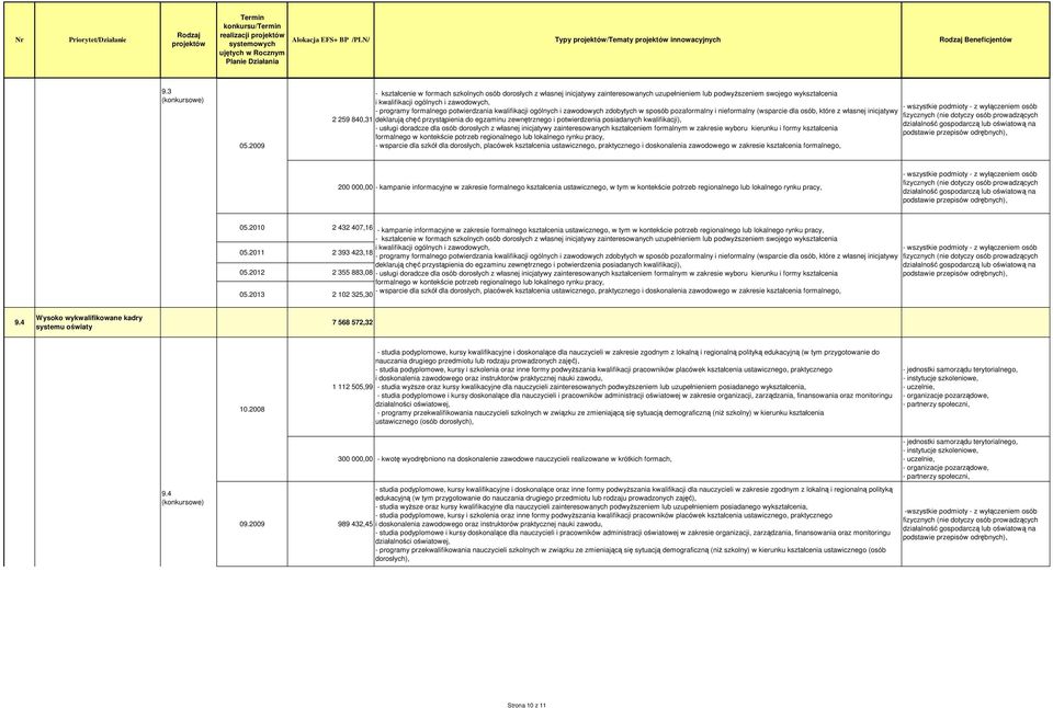 formalnego potwierdzania kwalifikacji ogólnych i zawodowych zdobytych w sposób pozaformalny i nieformalny (wsparcie dla osób, które z własnej inicjatywy 2 259 840,31 deklarują chęć przystąpienia do