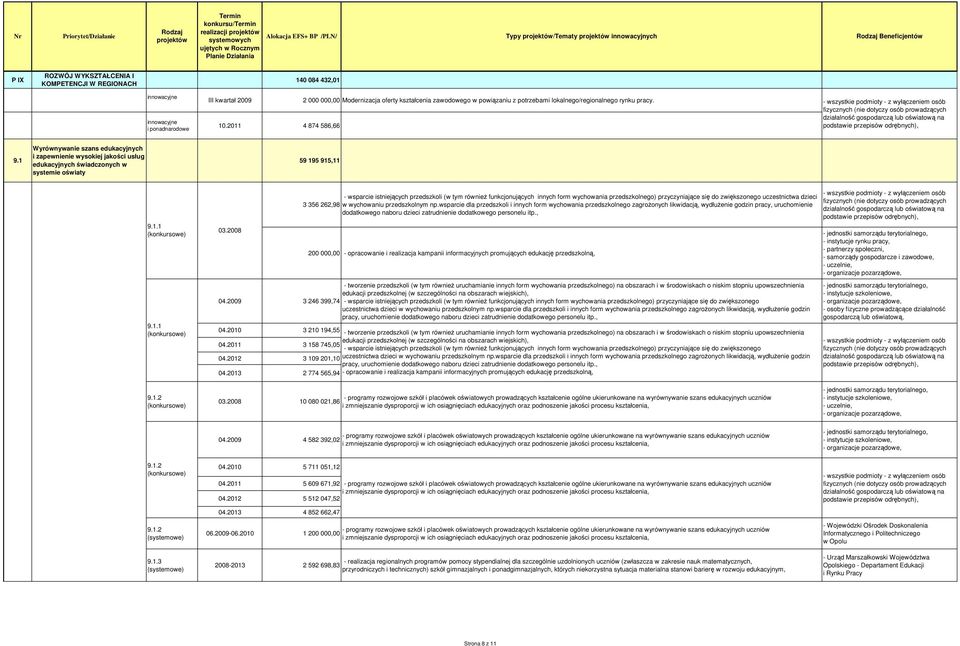 1 Wyrównywanie szans edukacyjnych i zapewnienie wysokiej jakości usług edukacyjnych świadczonych w systemie oświaty 59 195 915,11 9.1.1 9.1.1 03.