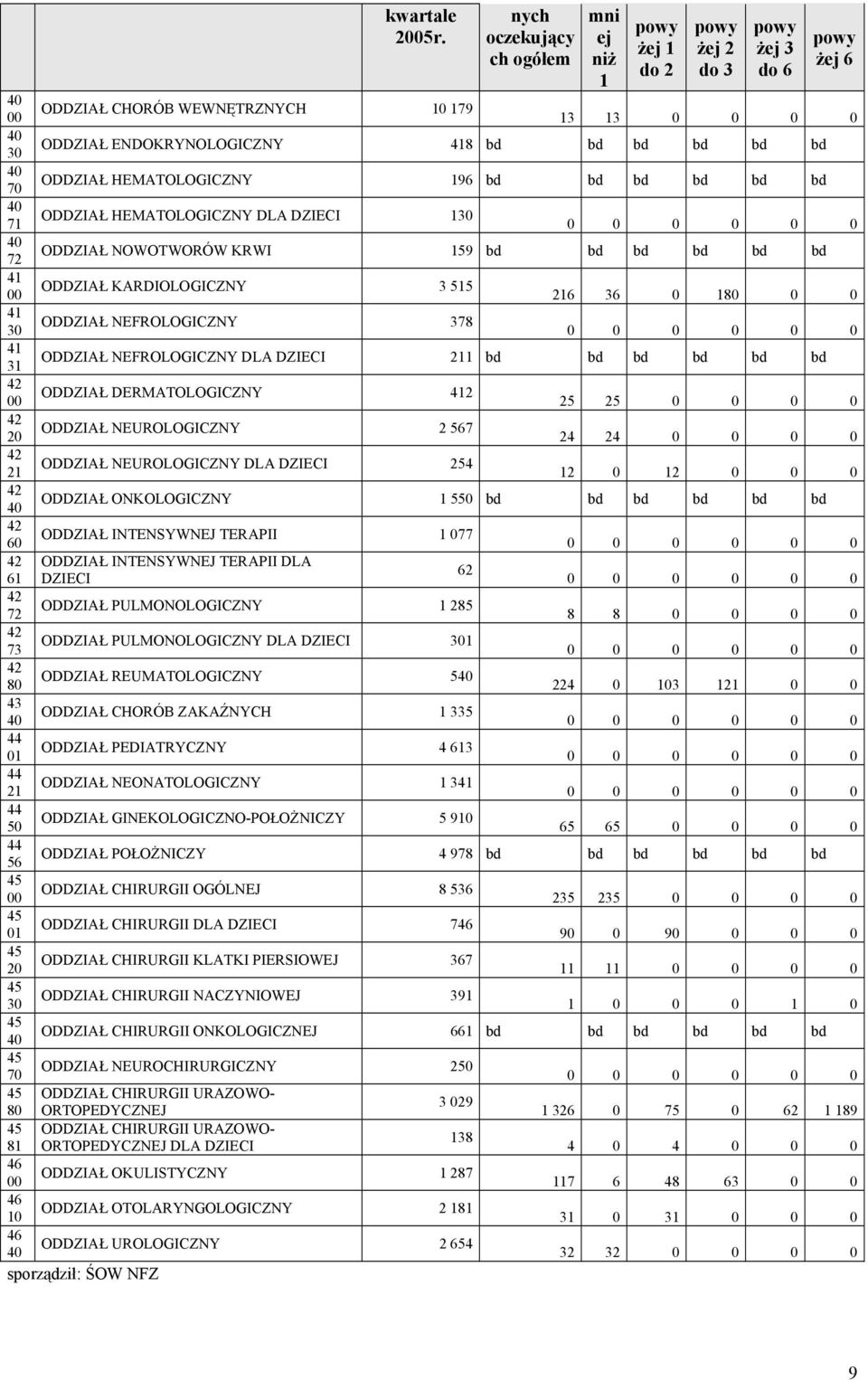 HEMATOLOGICZNY 96 bd bd bd bd bd bd 70 ODDZIAŁ HEMATOLOGICZNY DLA 30 7 ODDZIAŁ NOWOTWORÓW KRWI 59 bd bd bd bd bd bd 72 4 ODDZIAŁ KARDIOLOGICZNY 3 55 00 26 36 0 80 0 0 4 ODDZIAŁ NEFROLOGICZNY 378 30 4