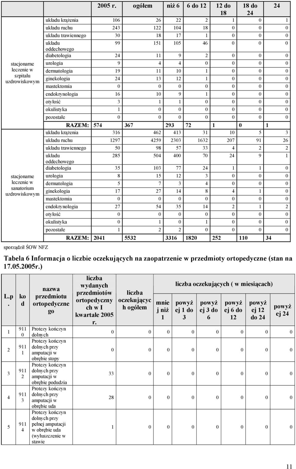 4 4 0 0 0 0 dermatologia 9 0 0 0 0 ginekologia 24 3 2 0 0 0 mastektomia 0 endokrynologia 6 0 9 0 0 0 otyłość 3 0 0 0 0 okulistyka pozostałe 0 RAZEM: 574 367 293 72 0 układu krążenia 36 462 43 3 0 5 3
