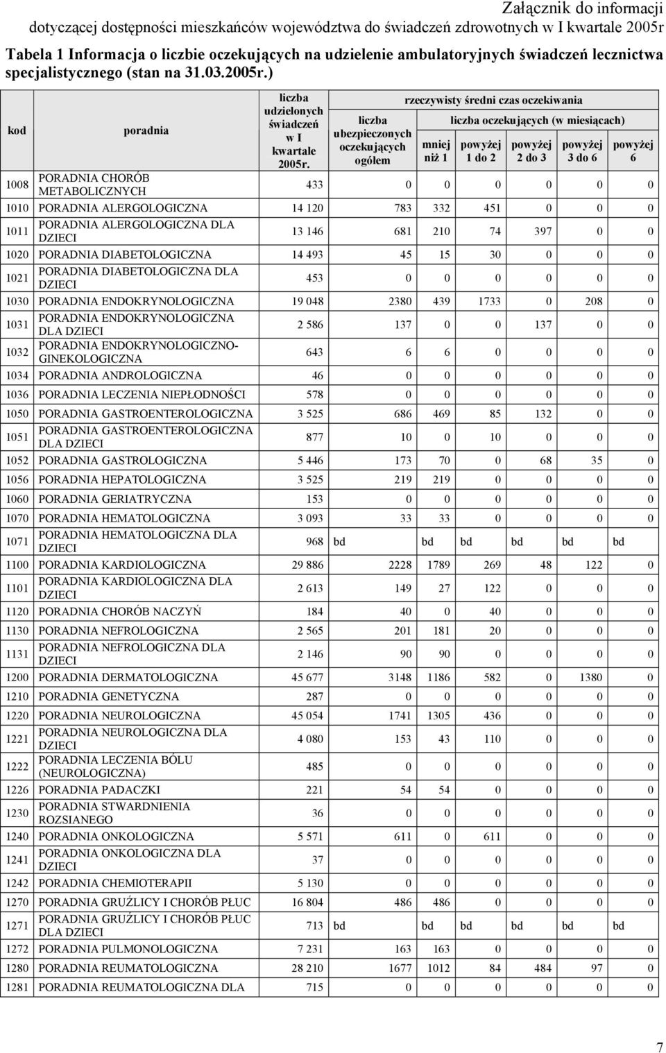 ubezpieczonych oczekujących ogółem rzeczywisty średni czas oczekiwania mniej niż oczekujących (w miesiącach) ej do 2 ej 2 do 3 ej 3 do 6 ej 6 433 00 PORADNIA ALERGOLOGICZNA 4 20 783 332 45 0 0 0 0