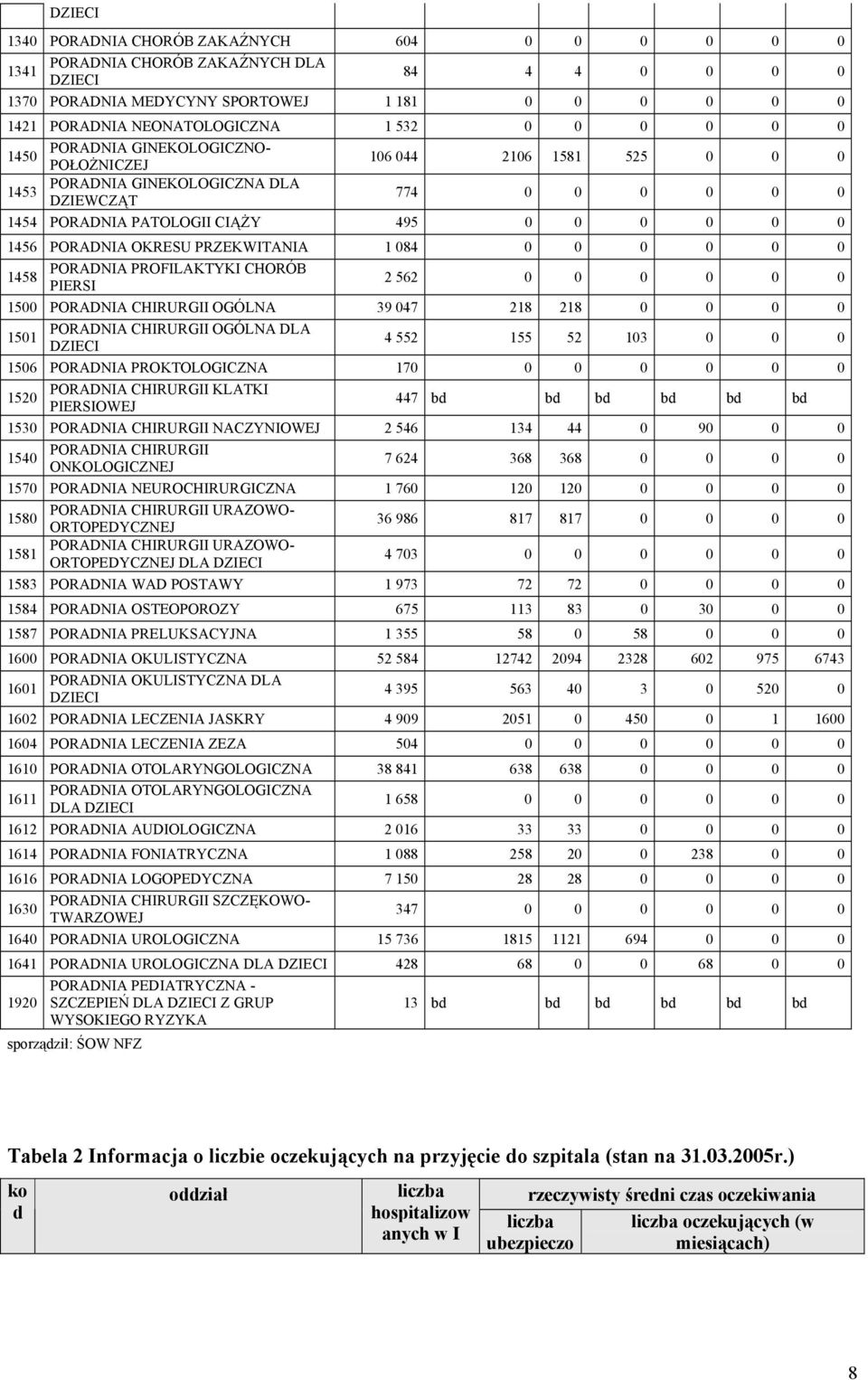 OGÓLNA 39 047 28 28 0 0 0 0 50 PORADNIA CHIRURGII OGÓLNA DLA 4 552 55 52 03 0 0 0 506 PORADNIA PROKTOLOGICZNA 7 0 520 PORADNIA CHIRURGII KLATKI PIERSIOWEJ 447 bd bd bd bd bd bd 530 PORADNIA CHIRURGII