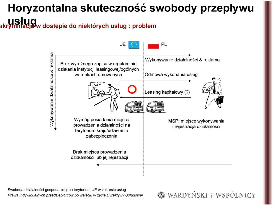 terytorium kraju/udzielenia zabezpieczenia Wykonywanie działalności & reklama Odmowa wykonania usługi Leasing kapitałowy (?