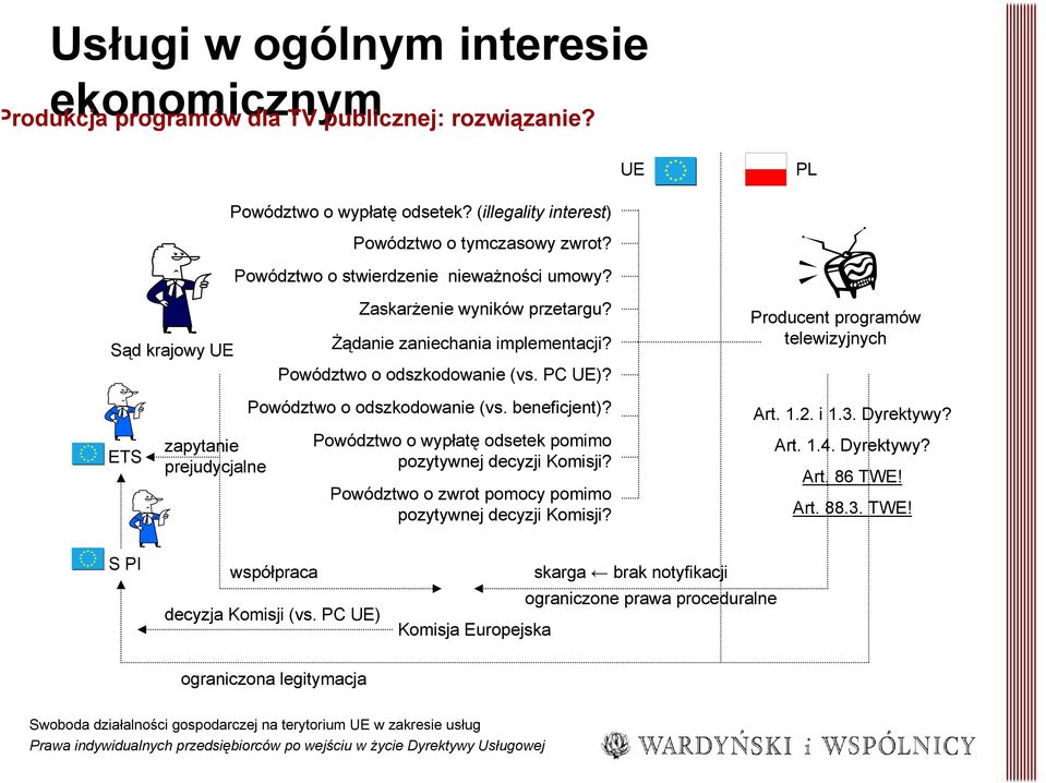 Producent programów telewizyjnych ETS zapytanie prejudycjalne Powództwo o odszkodowanie (vs. beneficjent)? Powództwo o wypłatę odsetek pomimo pozytywnej decyzji Komisji?