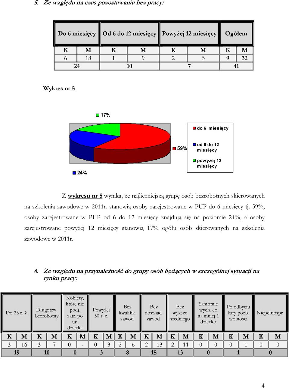 59%, osoby zarejestrowane w PUP od 6 do 12 miesięcy znajdują się na poziomie 24%, a osoby zarejestrowane powyŝej 12 miesięcy stanowią 17% ogółu osób skierowanych na szkolenia w 2011r. 6. Ze względu na przynaleŝność do grupy osób będących w szczególnej sytuacji na rynku pracy: Do 25 r.