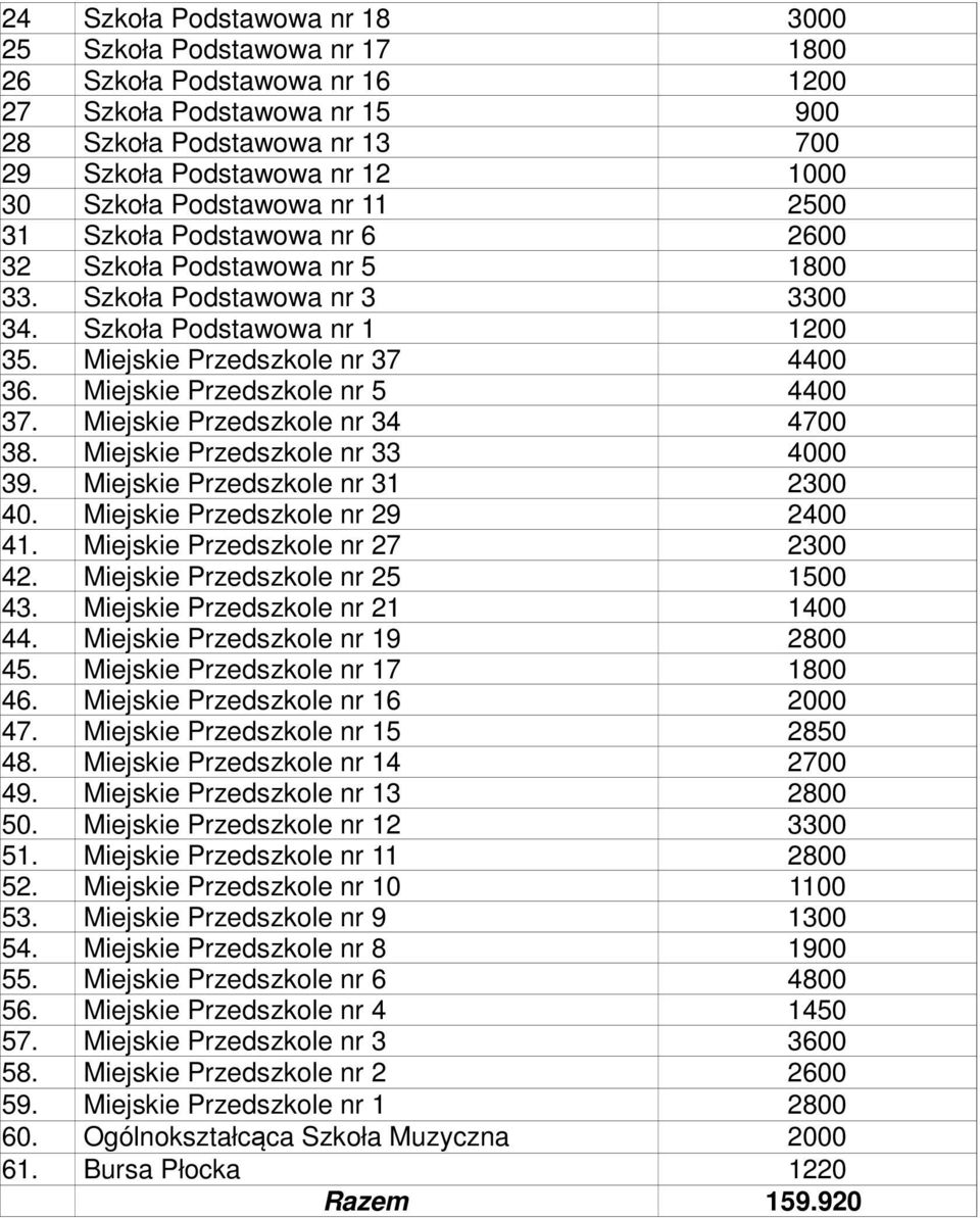 Miejskie Przedszkole nr 5 4400 37. Miejskie Przedszkole nr 34 4700 38. Miejskie Przedszkole nr 33 4000 39. Miejskie Przedszkole nr 31 2300 40. Miejskie Przedszkole nr 29 2400 41.