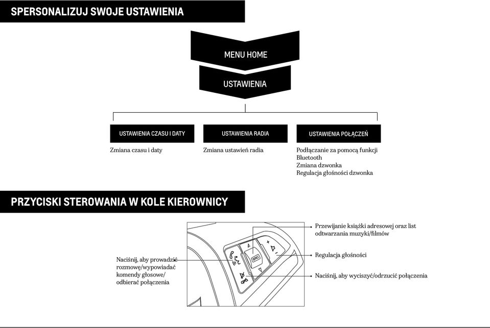 PRZYCISKI STEROWANIA W KOLE KIEROWNICY Przewijanie książki adresowej oraz list odtwarzania muzyki/filmów Naciśnij, aby