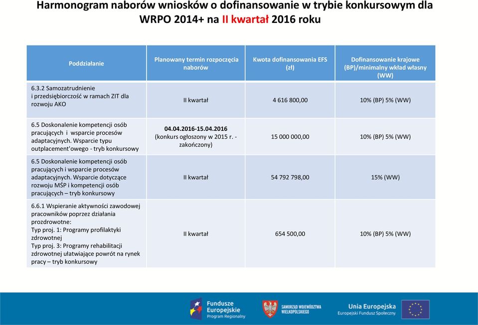 kwartał 4 616 800,00 10% (BP) 5% (WW) 6.5 Doskonalenie kompetencji osób pracujących i wsparcie procesów adaptacyjnych. Wsparcie typu outplacement'owego - tryb konkursowy 04.