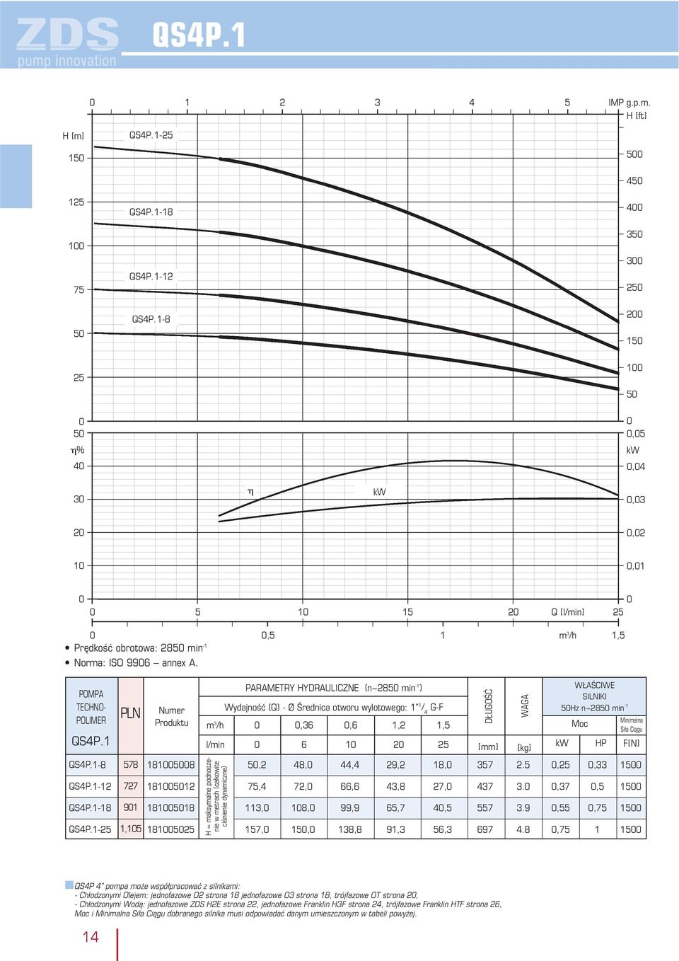 5,25,33 15 H = maksymalne podnoszenie w metrach (całkowite ciśnienie dynamiczne) QS4P.1-12 727 181512 75,4 72, 66,6 43,8 27, 437 3.,37,5 15 QS4P.1-18 91 181518 113, 18, 99,9 65,7 4,5 557 3.