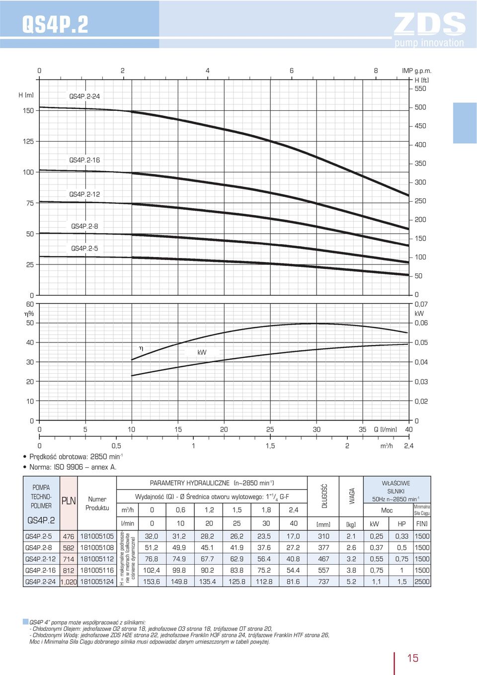 2 PARAMETRY HYDRAULICZNE (n~285 min -1 ) m 3 /h,6 1,2 1,5 1,8 2,4 l/min 1 2 25 3 4 [mm] [kg] QS4P.2-5 476 181515 32, 31,2 28,2 26,2 23,5 17, 31 2.