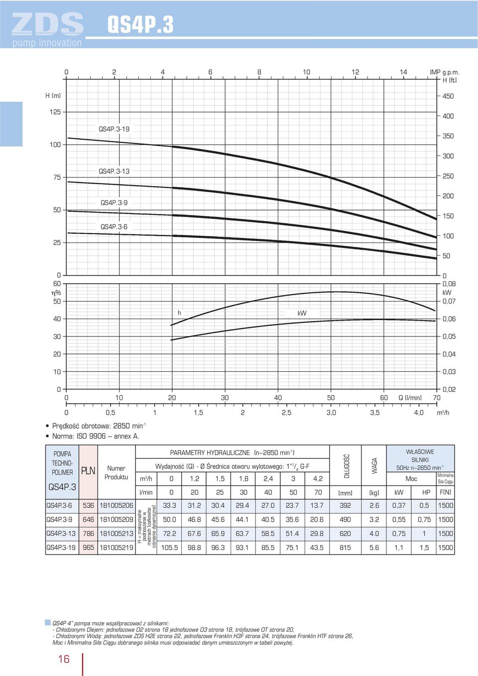3-6 536 181526 33.3 31.2 3.4 29.4 27. 23.7 13.7 392 2.6,37,5 15 H = maksymalne podnoszenie w metrach (całkowite ciśnienie dynamiczne) PARAMETRY HYDRAULICZNE (n~285 min -1 ) QS4P.3-9 646 181529 5. 46.