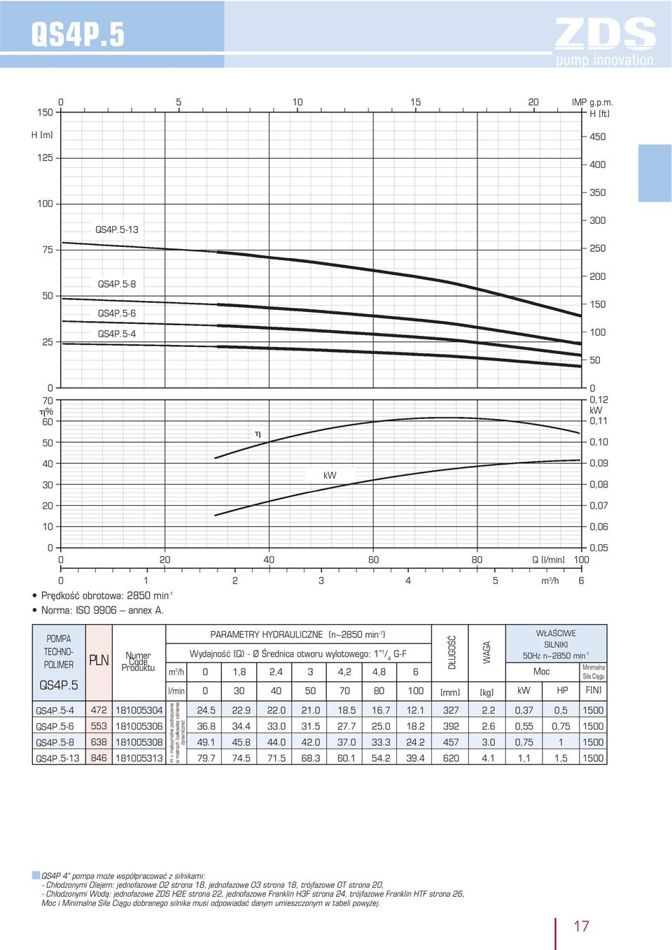 2,37,5 15 H = maksymalne podnoszenie w metrach (całkowite ciśnienie dynamiczne) QS4P.5-6 553 181536 36.8 34.4 33. 31.5 27.7 25. 18.2 392 2.6,55,75 15 QS4P.5-8 638 181538 49.1 45.8 44. 42. 37. 33.3 24.