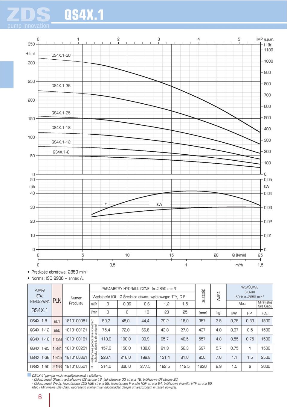 1-5 2,193 PARAMETRY HYDRAULICZNE (n~285 min -1 ) m 3 /h,36,6 1,2 1,5 l/min 6 1 2 25 [mm] [kg] HP 181181 5,2 48, 44,4 29,2 18, 357 3.