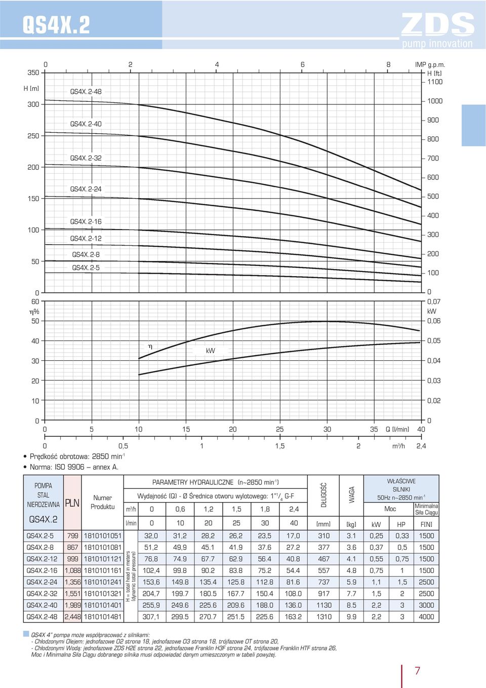 2 PARAMETRY HYDRAULICZNE (n~285 min -1 ) m 3 /h,6 1,2 1,5 1,8 2,4 5Hz n~285 min -1 l/min 1 2 25 3 4 [mm] [kg] HP QS4X.2-5 799 1811151 32, 31,2 28,2 26,2 23,5 17, 31 3.1,25,33 15 QS4X.