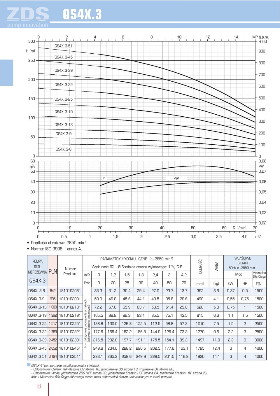 3 8 PARAMETRY HYDRAULICZNE (n~285 min -1 ) m 3 /h 1,2 1,5 1,8 2,4 3 4,2 l/min 2 25 3 4 5 7 [mm] [kg] HP QS4X.3-6 842 1811261 33.3 31.2 3.4 29.4 27. 23.7 13.7 392 3.6,37,5 15 QS4X.3-9 935 1811291 5.