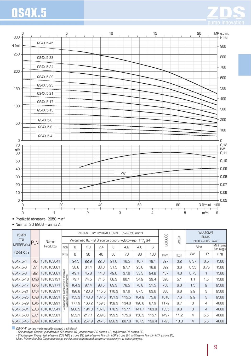 5 PARAMETRY HYDRAULICZNE (n~285 min -1 ) m 3 /h 1,8 2,4 3 4,2 4,8 6 l/min 3 4 5 7 8 1 [mm] [kg] 5Hz n~285 min -1 QS4X.5-4 795 1811341 24.5 22.9 22. 21. 18.5 16.7 12.1 327 3.2,37,5 15 QS4X.