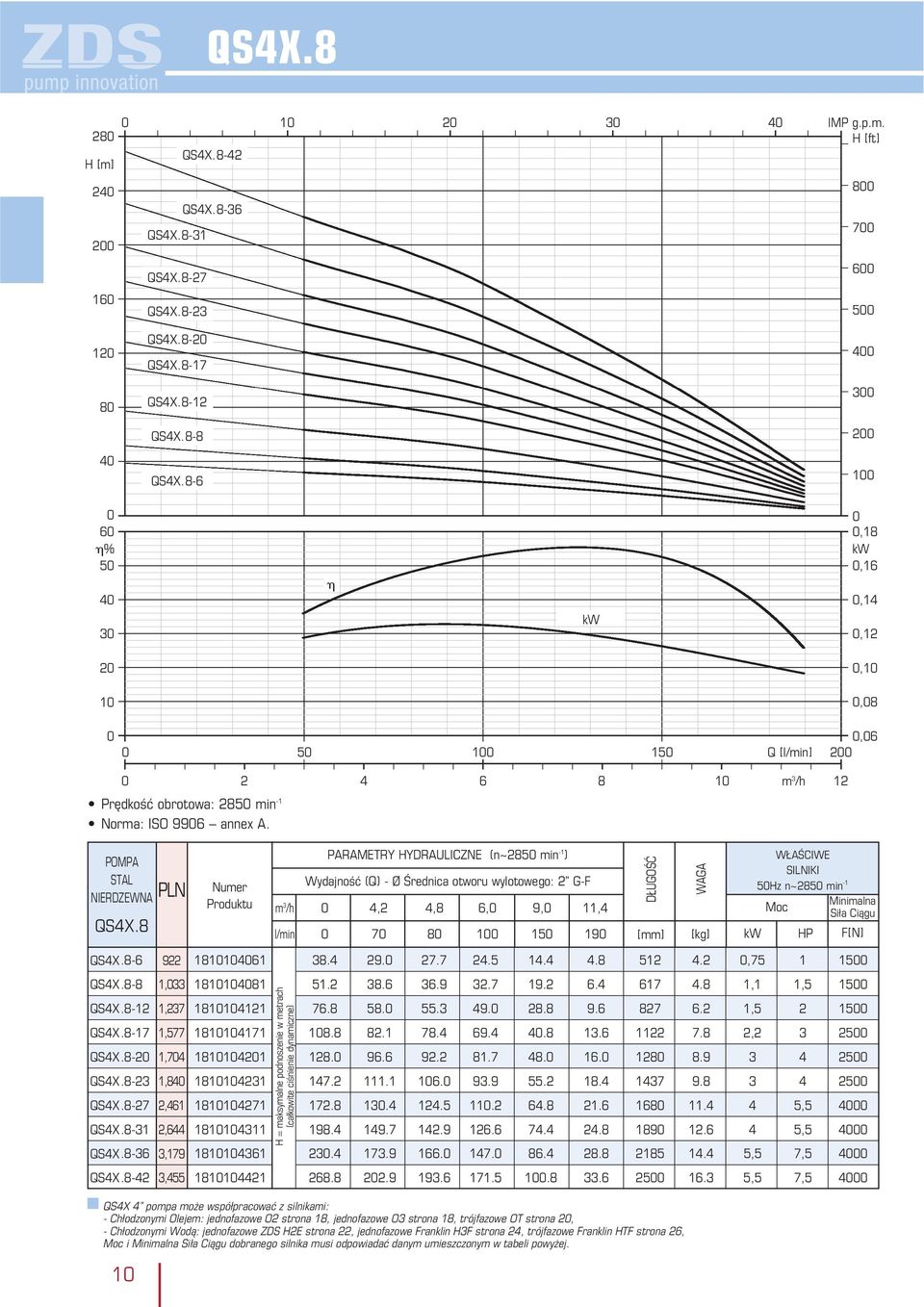 8 1 PARAMETRY HYDRAULICZNE (n~285 min -1 ) Wydajność (Q) - Ø Średnica otworu wylotowego: 2 m 3 /h 4,2 4,8 6, 9, 11,4 l/min 7 8 1 15 19 [mm] [kg] QS4X.8-6 922 1811461 38.4 29. 27.7 24.5 14.4 4.8 512 4.