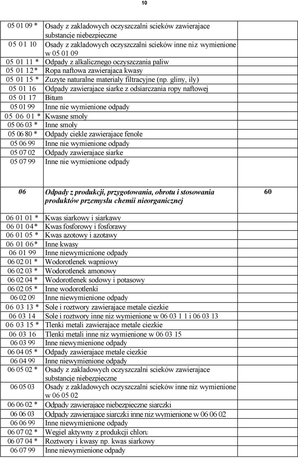 gliny, ily) 05 01 16 Odpady zawierajace siarke z odsiarczania ropy naftowej 05 01 17 Bitum 05 01 99 Inne nie wymienione odpady 05 06 01 * Kwasne smoly 05 06 03 * Inne smoly 05 06 80 * Odpady ciekle